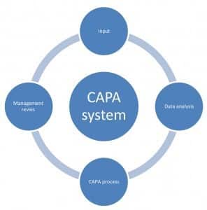 מערכות הבטחת איכות ו-CAPA